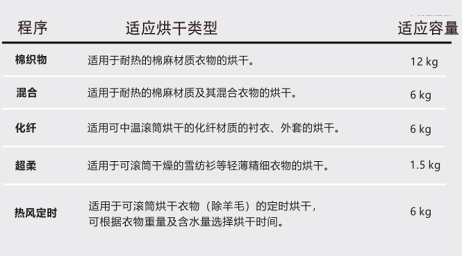 熱泵干衣機對應程序的適用烘干類(lèi)型、容量介紹